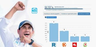 Javier Alvarado toma la delantera rumbo al Senado por Lima Provincias