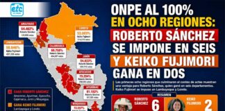 ONPE al 100% en ocho regiones: Roberto Sánchez se impone en seis y Keiko Fujimori gana en dos