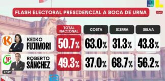Elecciones 2026: Keiko Fujimori 50.7 % y Roberto Sánchez 49.3 %, según los resultados a boca de urna de la segunda vuelta de Ipsos