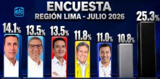 Encuesta electoral Región Lima: Javier Alvarado lidera con ligera ventaja